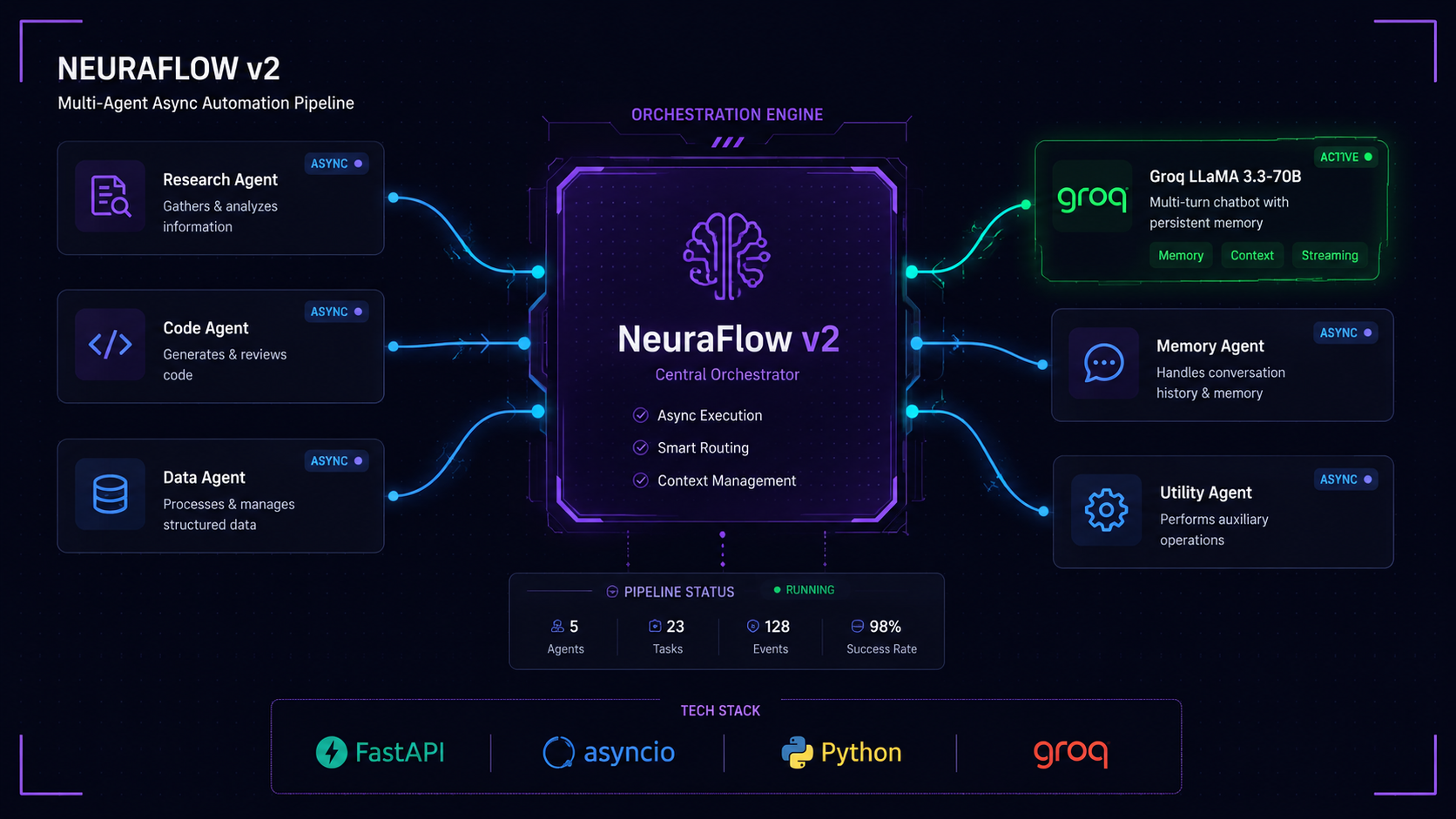 NeuraFlow v2